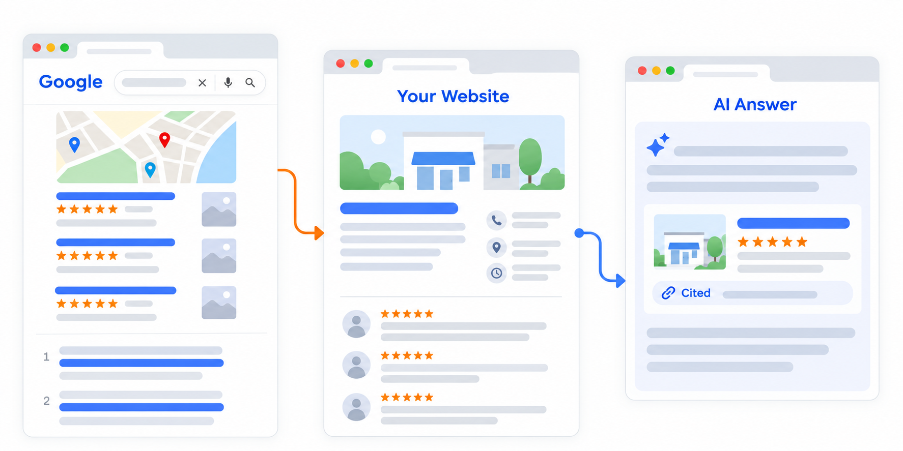 Illustrated comparison of Google local search and an AI answer connected to a business website