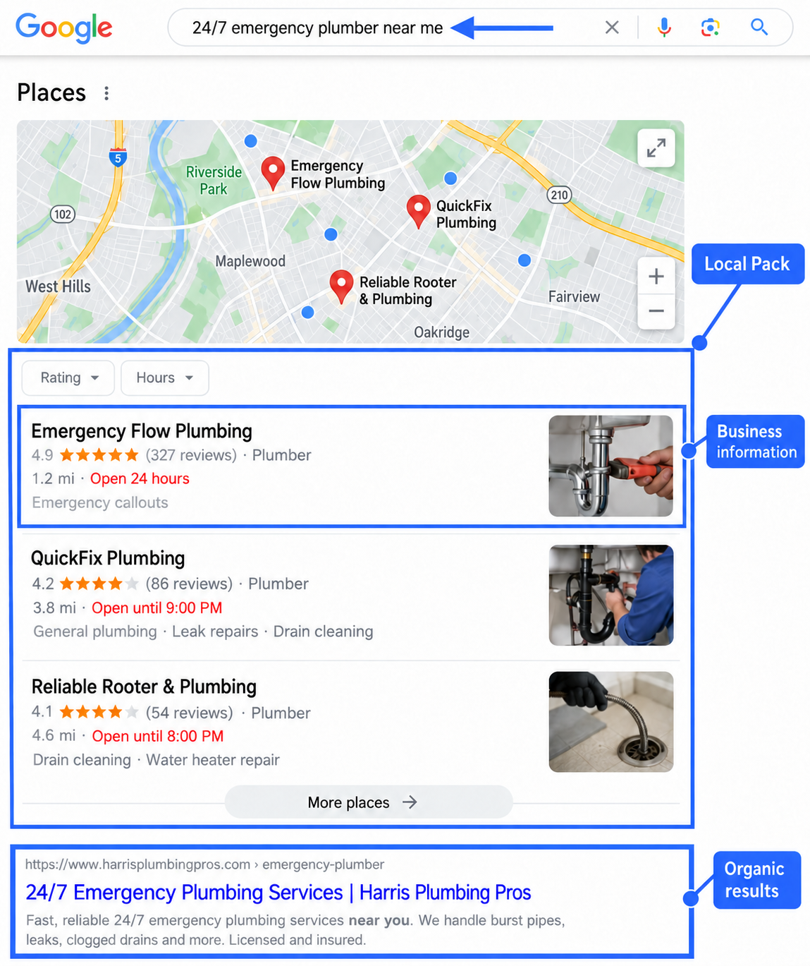 Annotated local search breakdown for “24/7 emergency plumber near me” showing the local pack, business information, and organic results