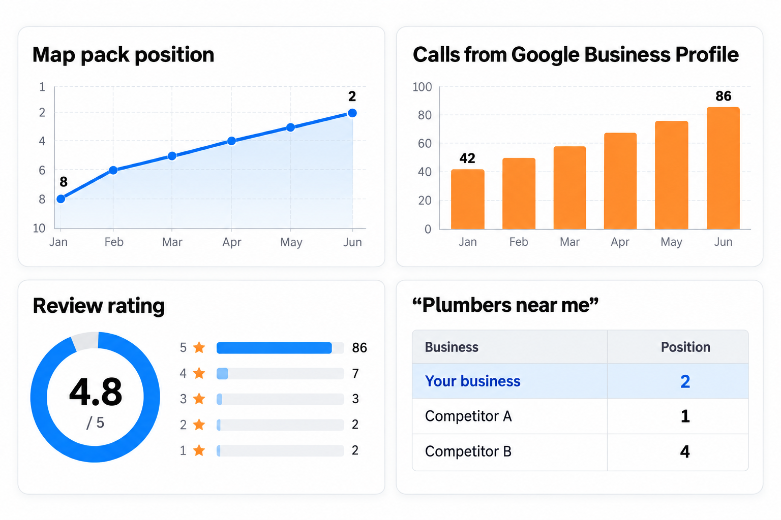 Illustrated local SEO dashboard for a plumbing business showing map-pack position, calls from Google Business Profile, review rating, and competitor positions