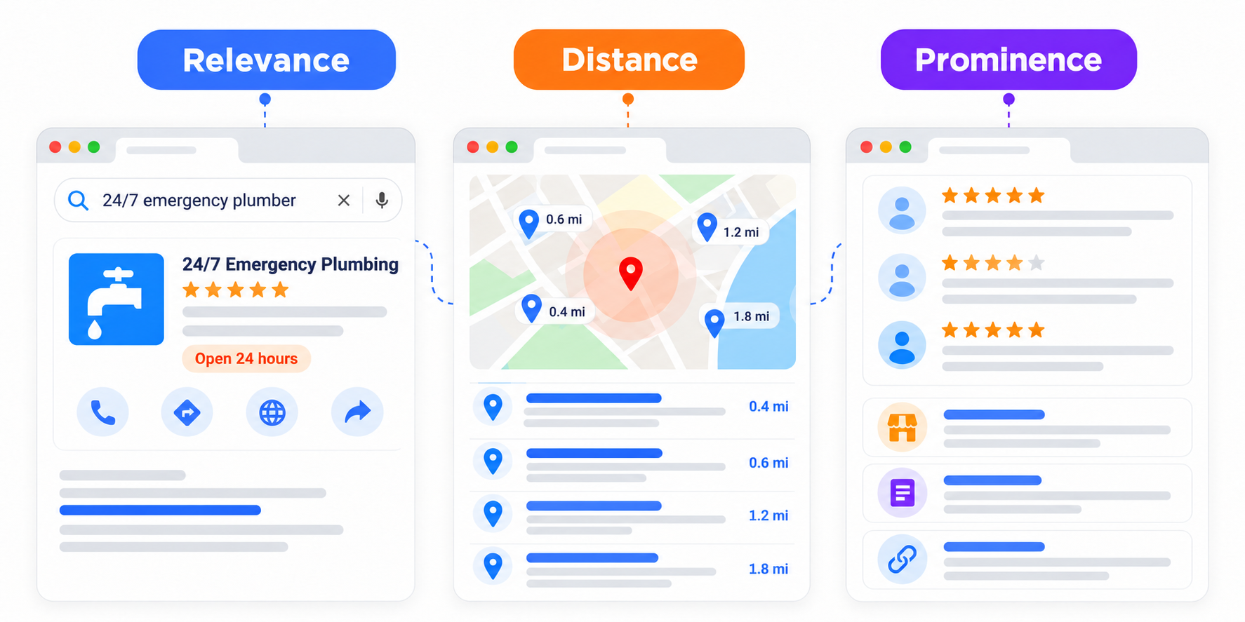 Illustration of relevance, distance, and prominence for a 24/7 emergency plumbing business